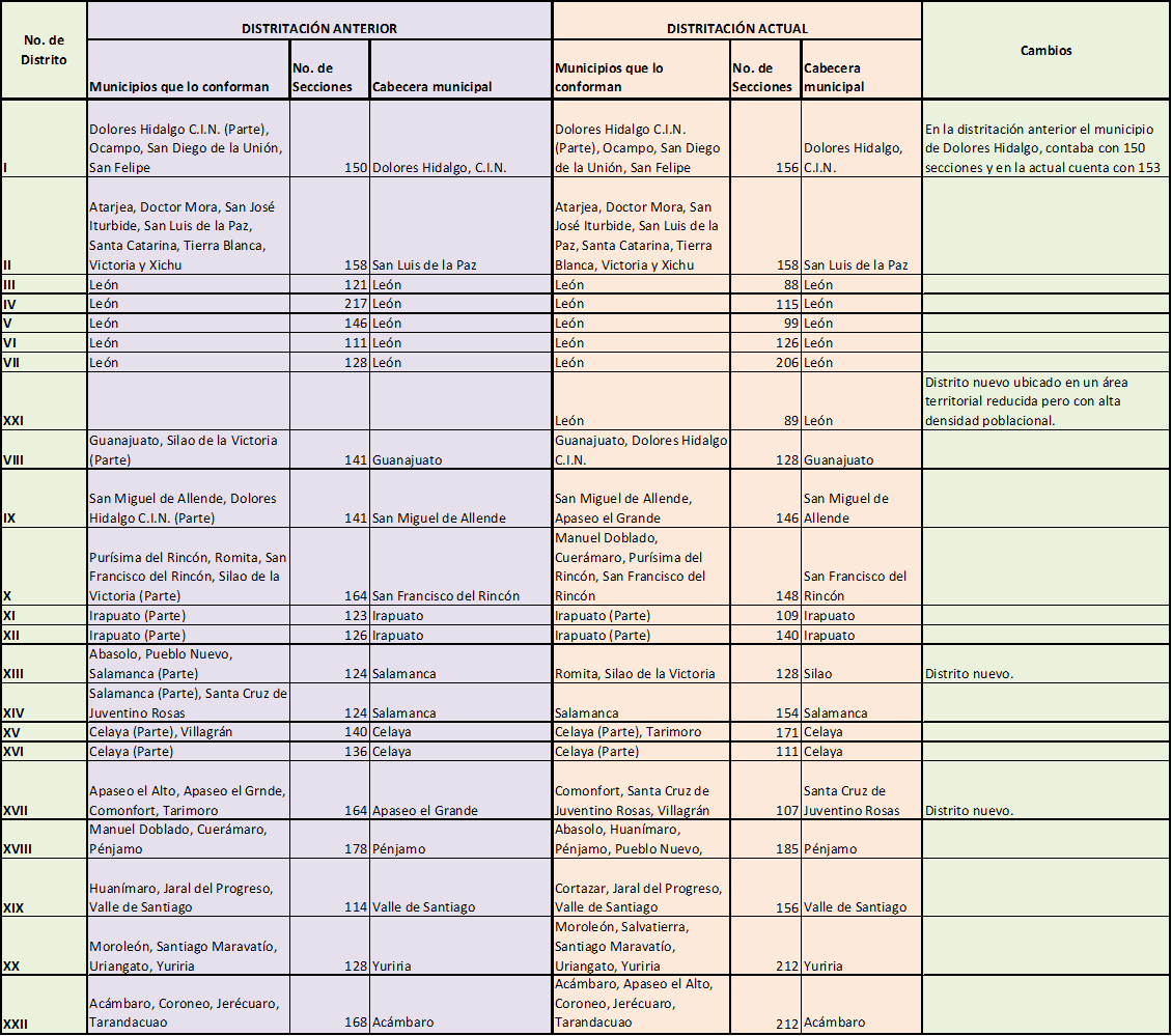 cuadro nuevos distritos